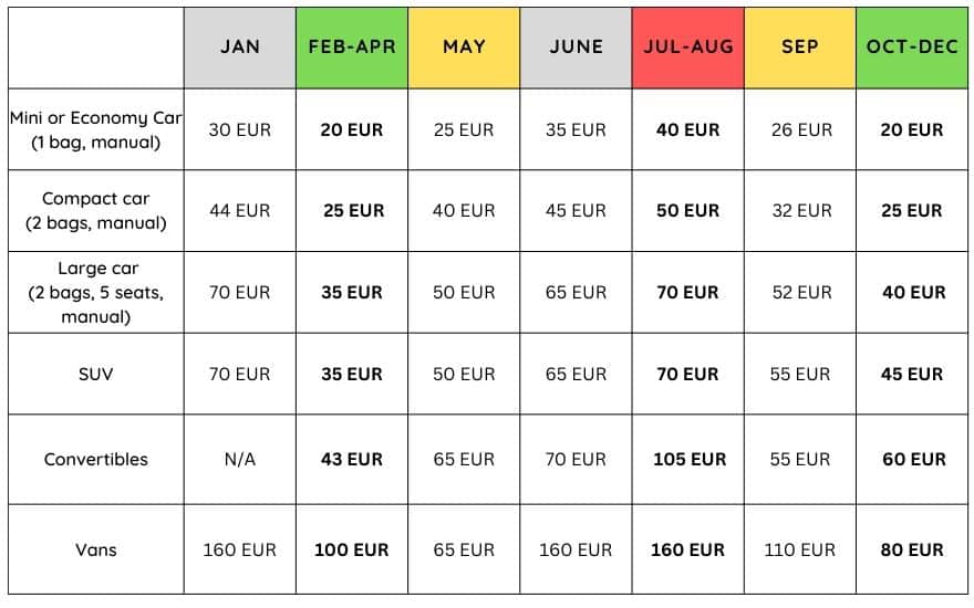 a table of car rental prices in Naples, Italy