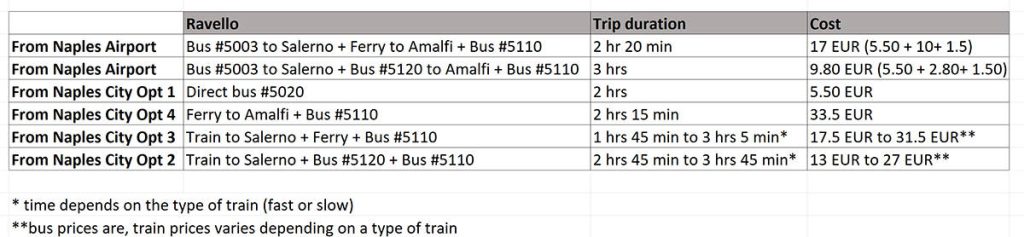 Naples to Ravello by public transportation routes summary