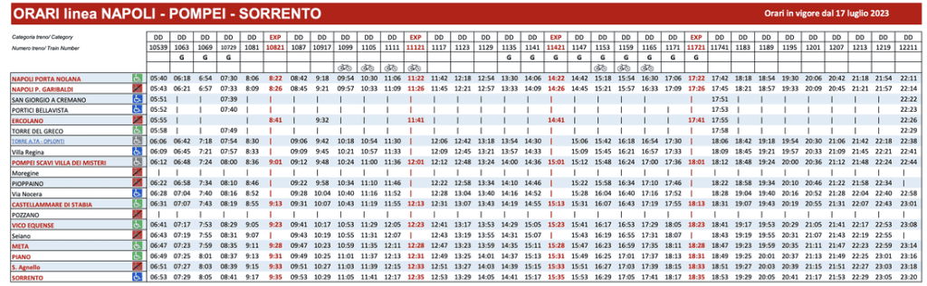 Napoli-Sorrento trains timetable. EXP reffers to the Campagna Express train while the rest is Circumvesuviana