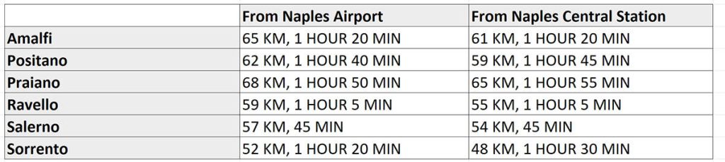 distance and driving times from naples to amalfi coast table